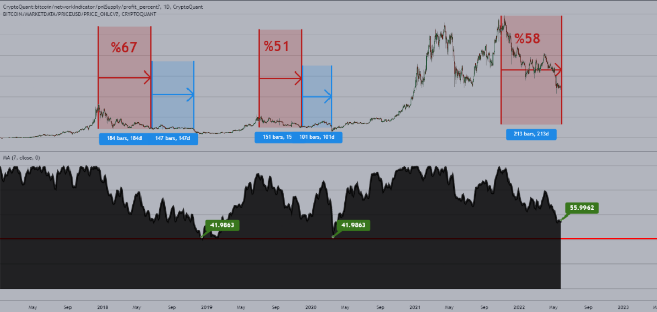 BTC previous cycles